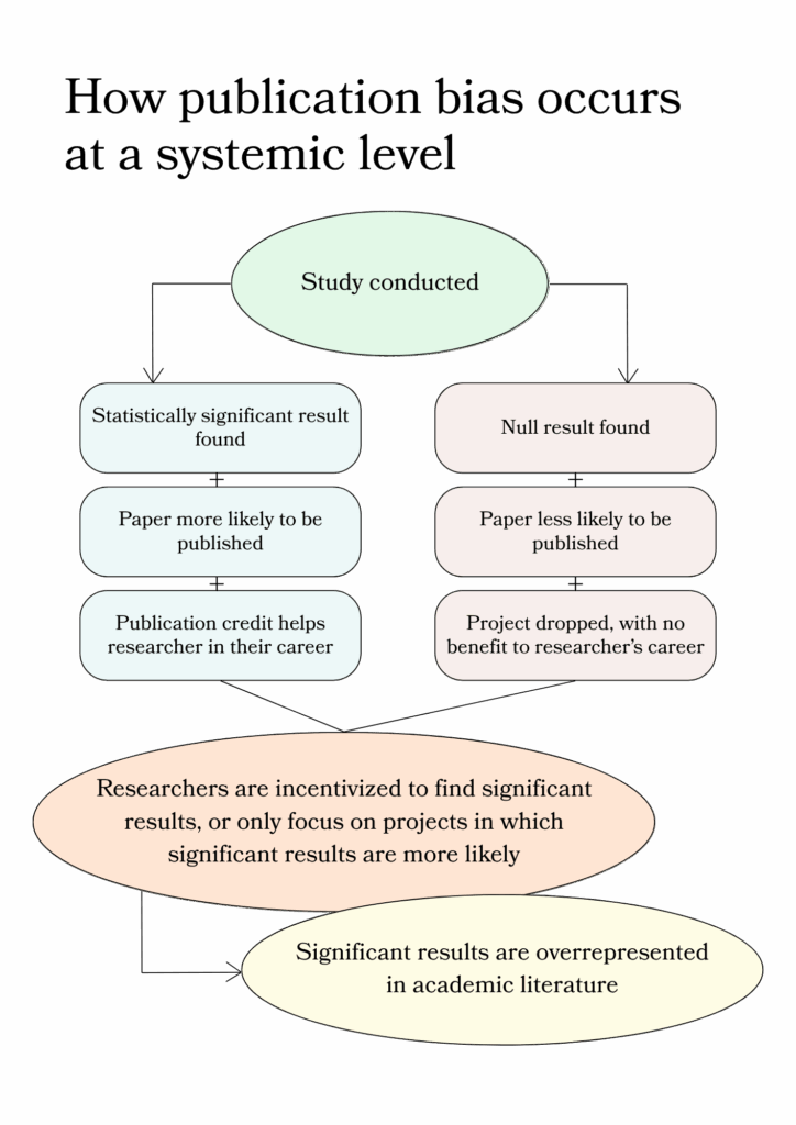 A basic visualization of how publication bias occurs at a systemic level.